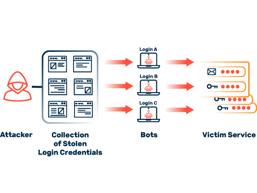 Unauthorized Access: Everything You Need To Know | Myra