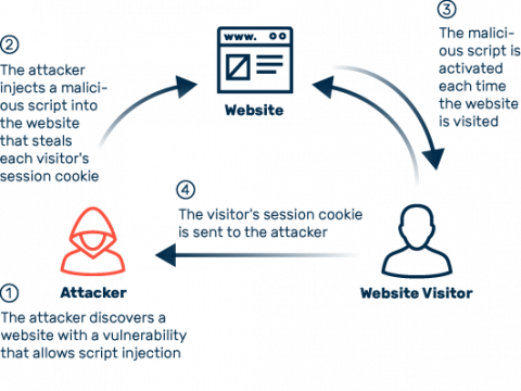 Cross-site Scripting (XSS): Definition And Types | Myra