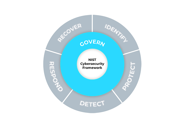 NIST CSF Govern