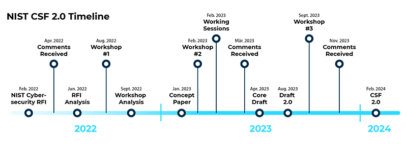 NIST CSF Timeline