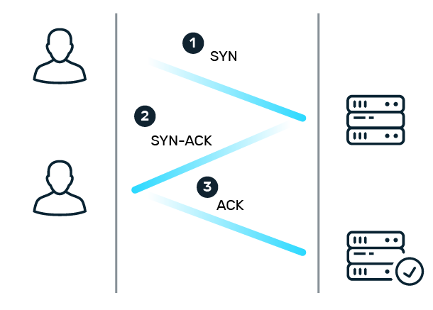 TCP Handshake